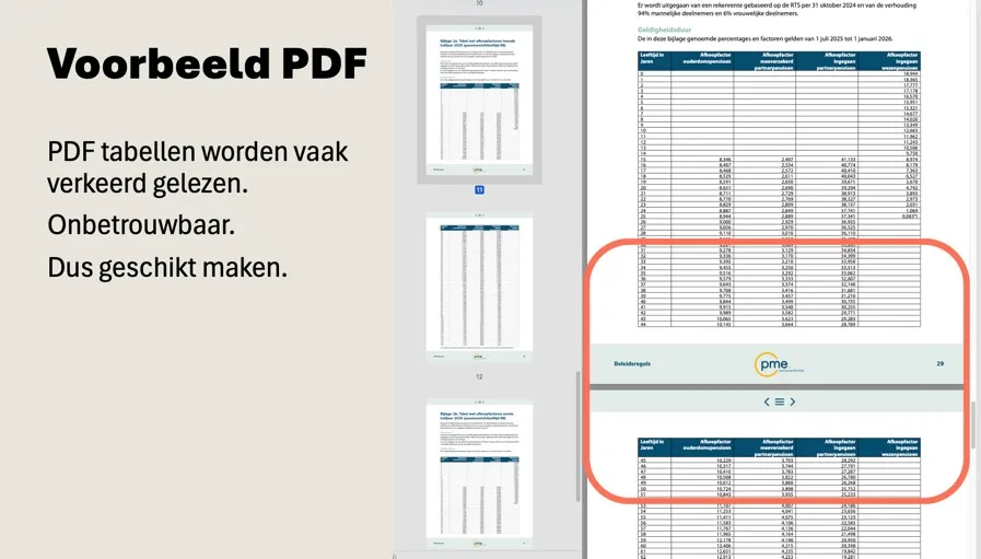 Een pensioen-PDF met tabellen: de rode cirkel markeert waar AI de kolommen door elkaar haalt