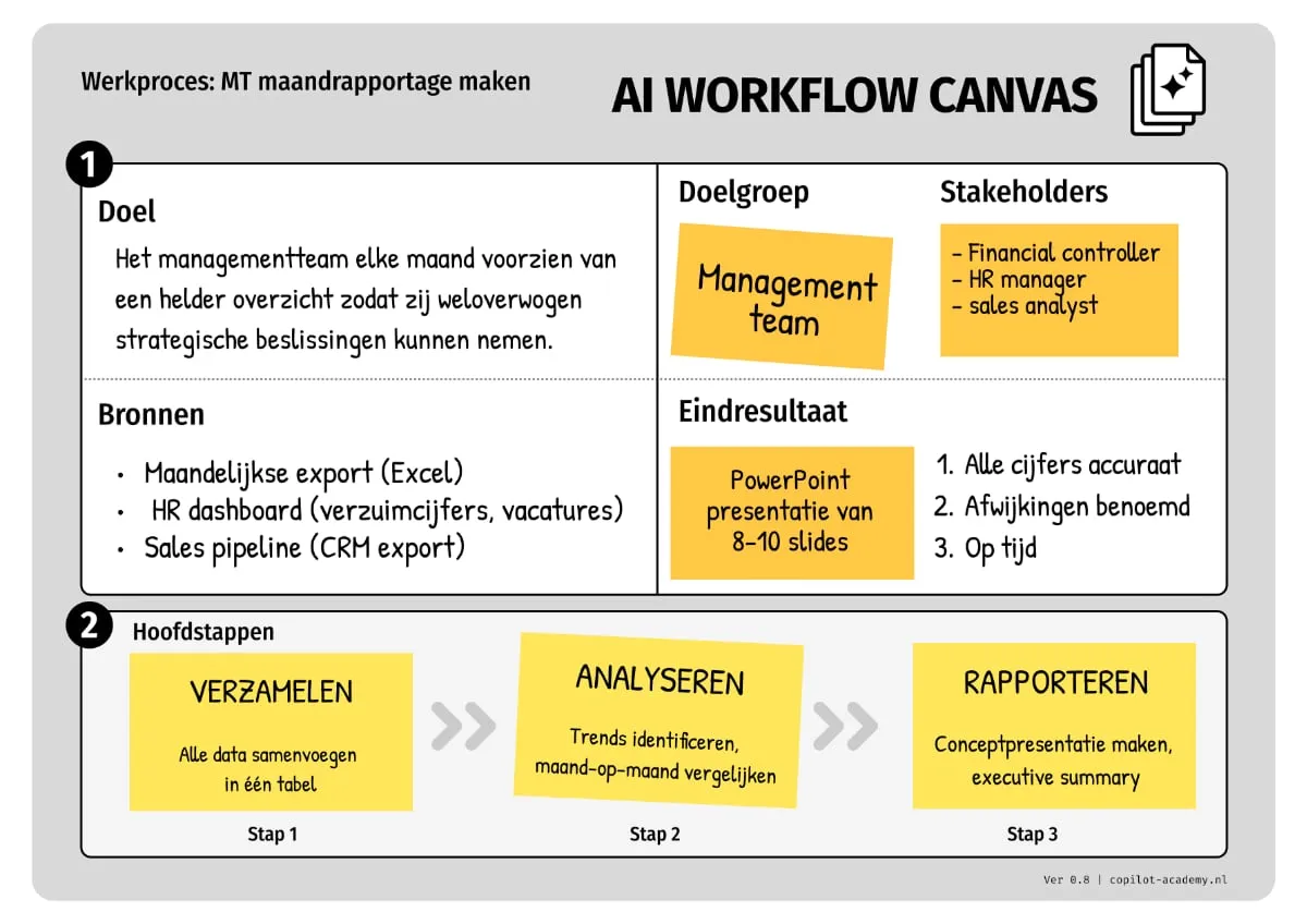 AI Werkproces Canvas